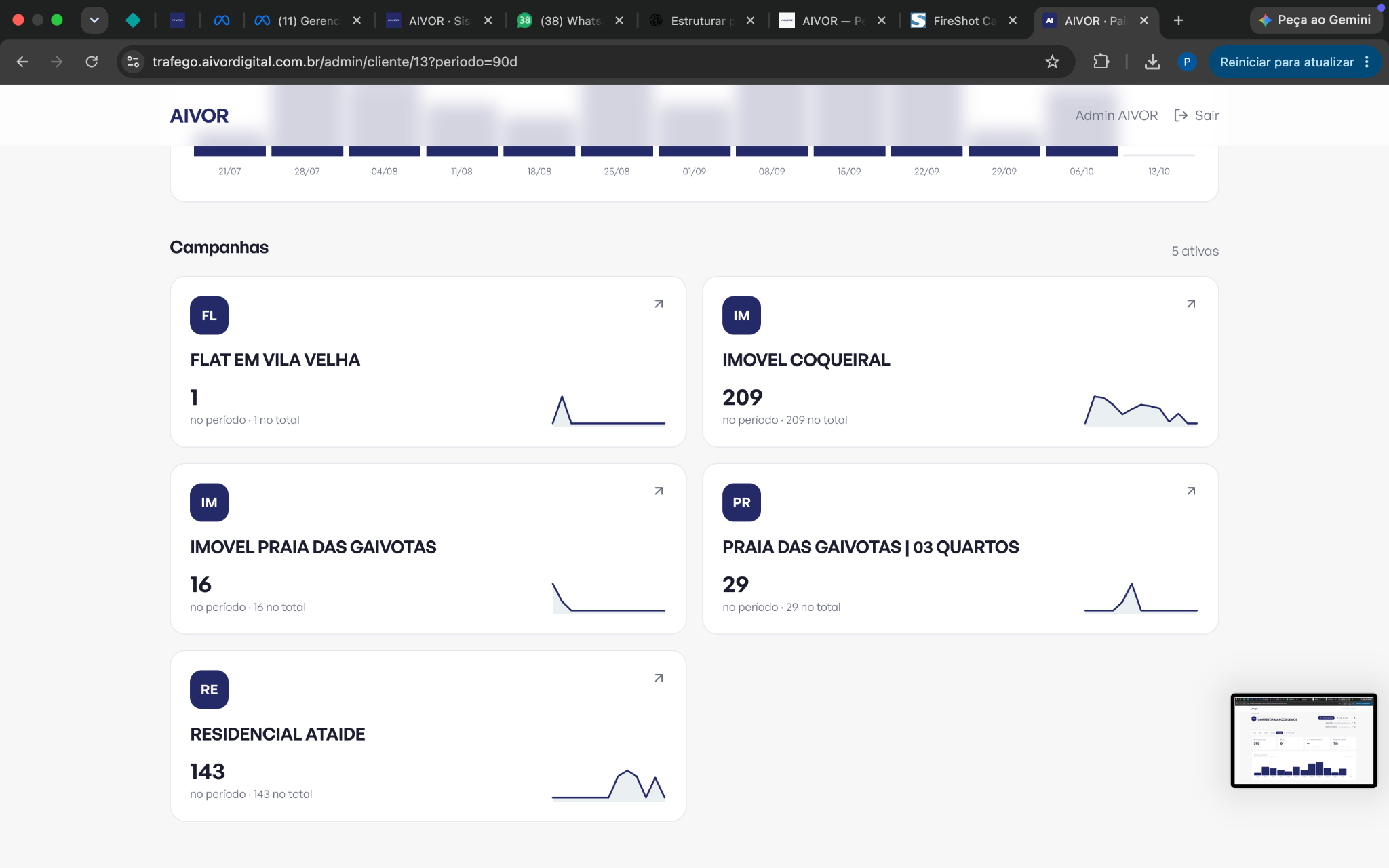 Tela real do dashboard AIVOR com campanhas e gráficos de leads